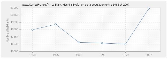 Population Le Blanc-Mesnil